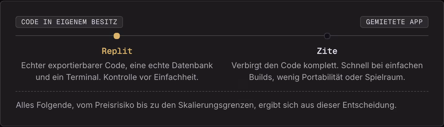 Code in eigenem Besitz Gemietete App Replit Echter exportierbarer Code, eine echte Datenbank und ein Terminal. Kontrolle vor Einfachheit. Zite Verbirgt den Code komplett. Schnell bei einfachen Builds, wenig Portabilität oder Spielraum. Alles…