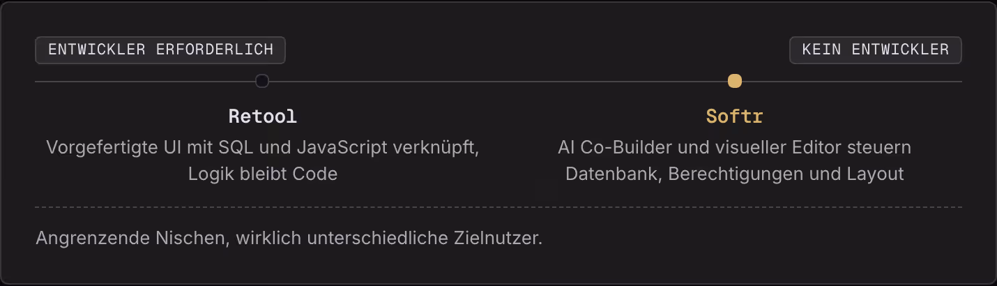Entwickler erforderlich Kein Entwickler Retool Vorgefertigte UI mit SQL und JavaScript verknüpft, Logik bleibt Code Softr AI Co-Builder und visueller Editor steuern Datenbank, Berechtigungen und Layout Angrenzende Nischen, wirklich unterschiedliche…