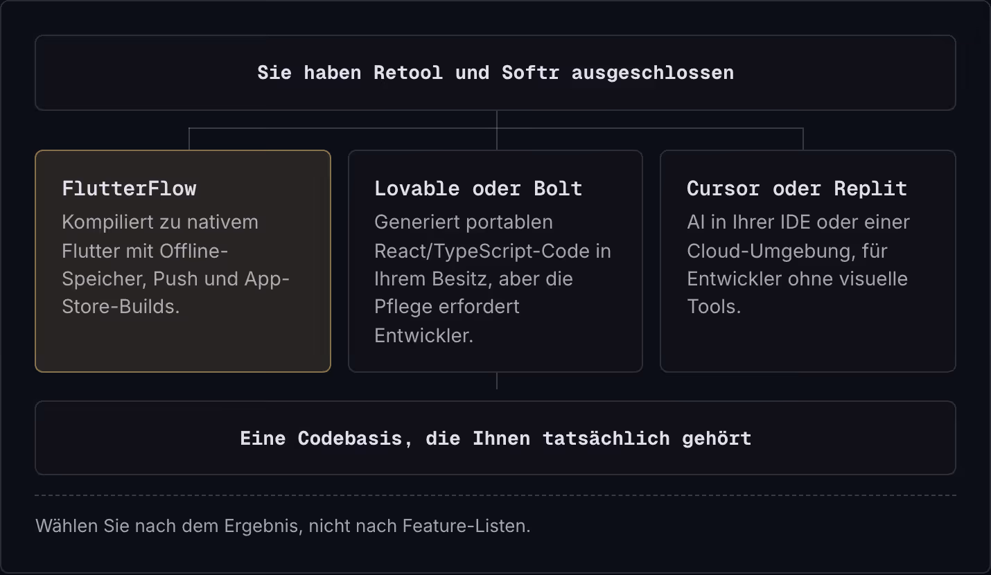 Sie haben Retool und Softr ausgeschlossen FlutterFlow Kompiliert zu nativem Flutter mit Offline-Speicher, Push und App-Store-Builds. Lovable oder Bolt Generiert portablen React/TypeScript-Code in Ihrem Besitz, aber die Pflege erfordert Entwickler.…