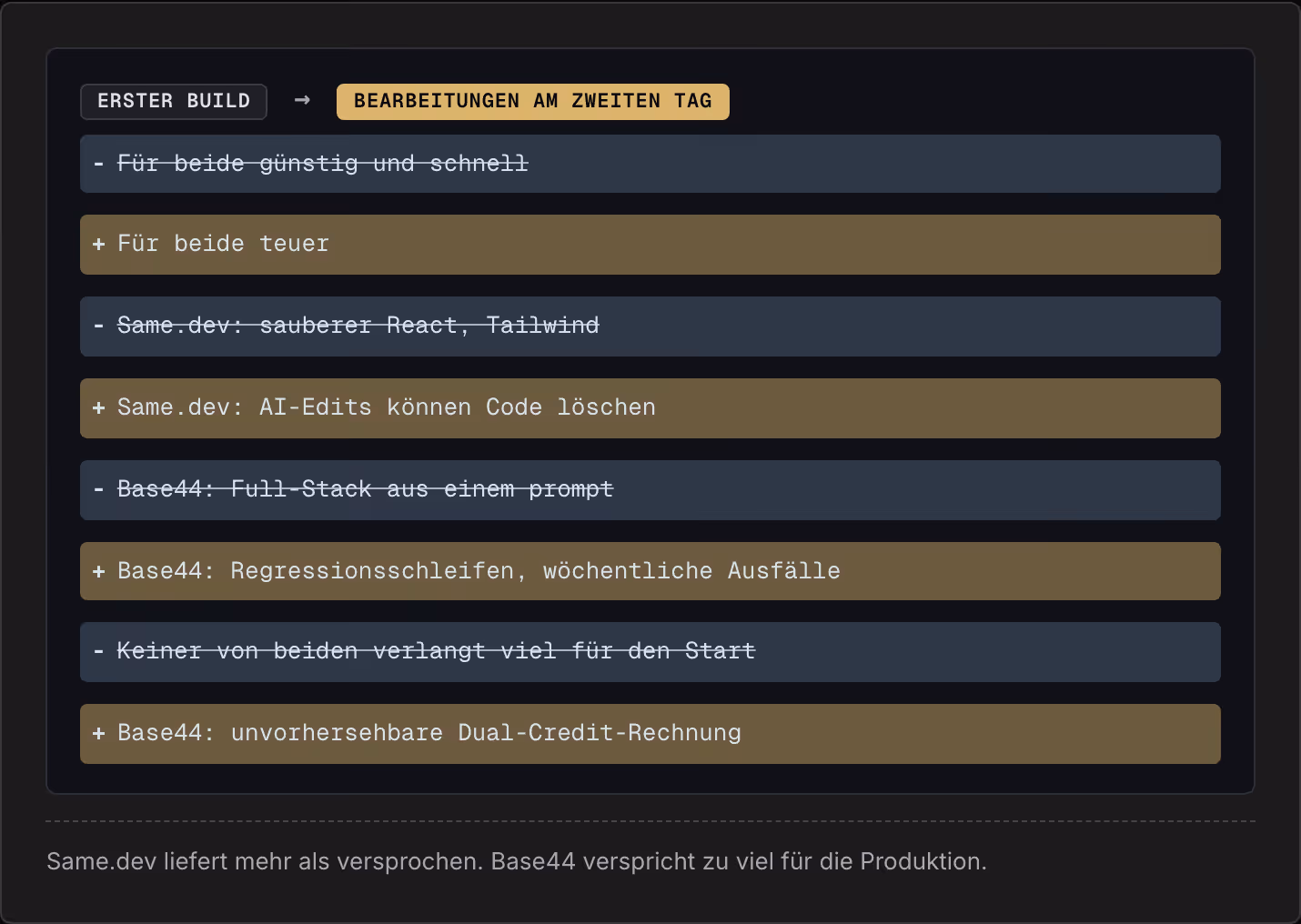 Erster Build → Bearbeitungen am zweiten Tag Für beide günstig und schnell Für beide teuer Same.dev: sauberer React, Tailwind Same.dev: AI-Edits können Code löschen Base44: Full-Stack aus einem prompt Base44: Regressionsschleifen, wöchentliche…