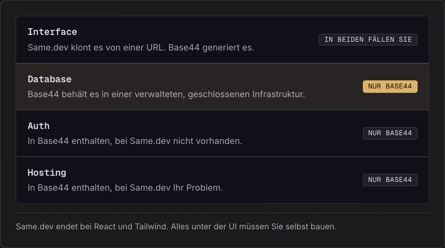 Interface Same.dev klont es von einer URL. Base44 generiert es. In beiden Fällen Sie Database Base44 behält es in einer verwalteten, geschlossenen Infrastruktur. Nur Base44 Auth In Base44 enthalten, bei Same.dev nicht vorhanden. Nur Base44 Hosting…