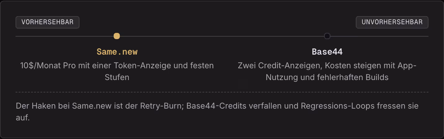 Vorhersehbar Unvorhersehbar Same.new 10$/Monat Pro mit einer Token-Anzeige und festen Stufen Base44 Zwei Credit-Anzeigen, Kosten steigen mit App-Nutzung und fehlerhaften Builds Der Haken bei Same.new ist der Retry-Burn; Base44-Credits verfallen und…