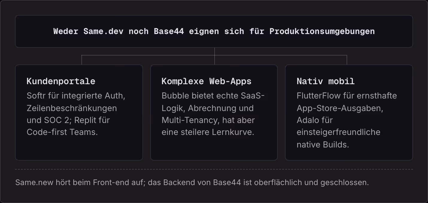 Weder Same.dev noch Base44 eignen sich für Produktionsumgebungen Kundenportale Softr für integrierte Auth, Zeilenbeschränkungen und SOC 2; Replit für Code-first Teams. Komplexe Web-Apps Bubble bietet echte SaaS-Logik, Abrechnung und Multi-Tenancy,…