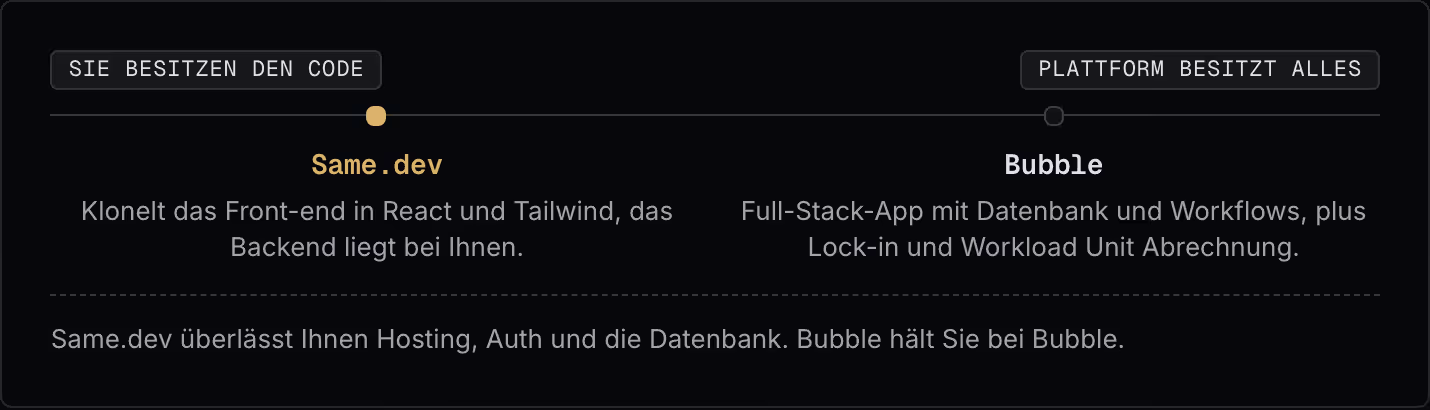 Sie besitzen den Code Plattform besitzt alles Same.dev Klonelt das Front-end in React und Tailwind, das Backend liegt bei Ihnen. Bubble Full-Stack-App mit Datenbank und Workflows, plus Lock-in und Workload Unit Abrechnung. Same.dev überlässt Ihnen…