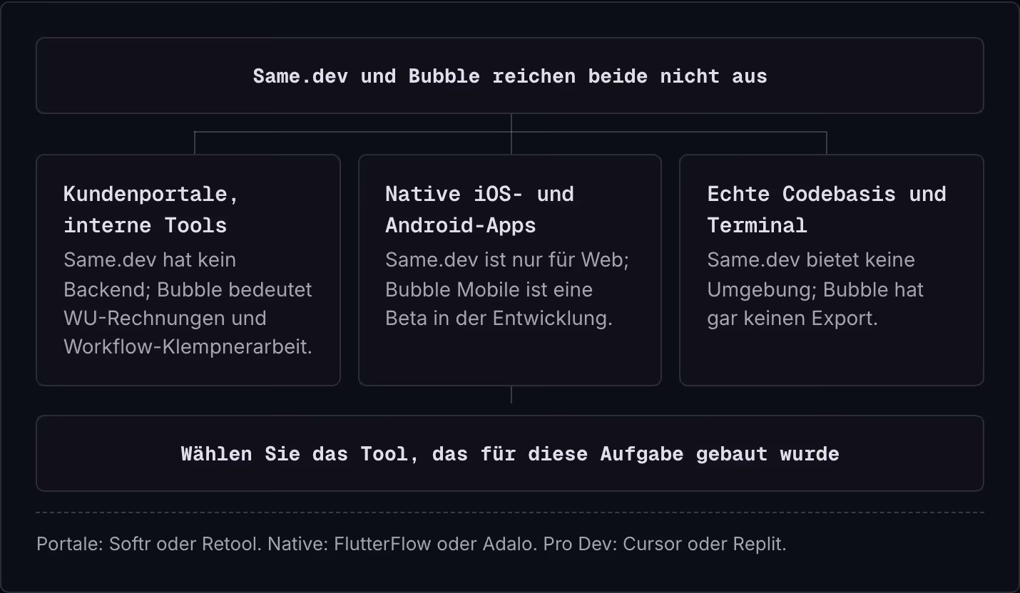 Same.dev und Bubble reichen beide nicht aus Kundenportale, interne Tools Same.dev hat kein Backend; Bubble bedeutet WU-Rechnungen und Workflow-Klempnerarbeit. Native iOS- und Android-Apps Same.dev ist nur für Web; Bubble Mobile ist eine Beta in der…