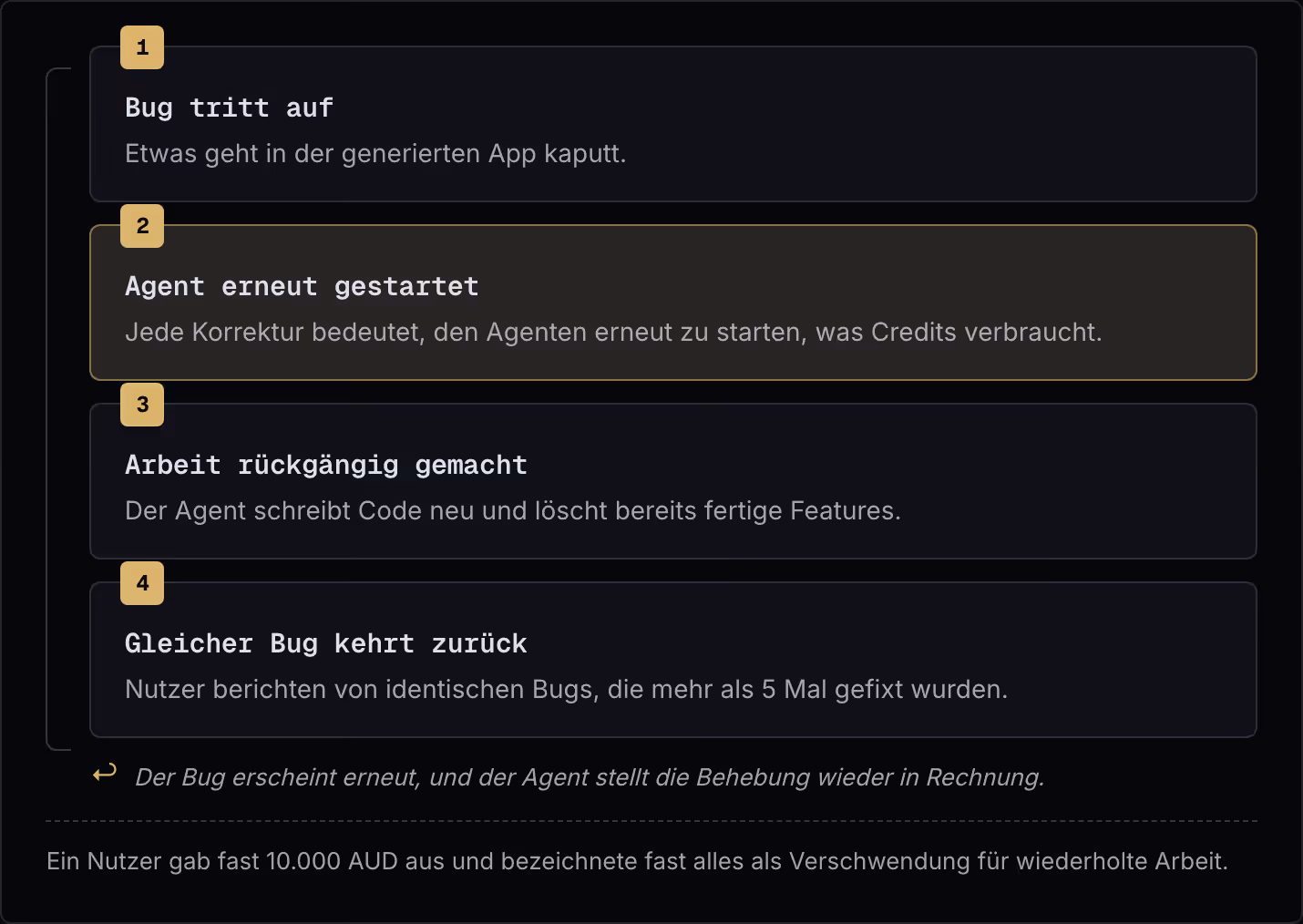 1 Bug tritt auf Etwas geht in der generierten App kaputt. 2 Agent erneut gestartet Jede Korrektur bedeutet, den Agenten erneut zu starten, was Credits verbraucht. 3 Arbeit rückgängig gemacht Der Agent schreibt Code neu und löscht bereits fertige…