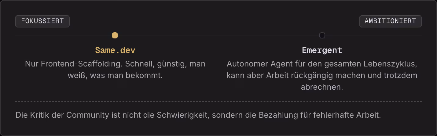Fokussiert Ambitioniert Same.dev Nur Frontend-Scaffolding. Schnell, günstig, man weiß, was man bekommt. Emergent Autonomer Agent für den gesamten Lebenszyklus, kann aber Arbeit rückgängig machen und trotzdem abrechnen. Die Kritik der Community ist…