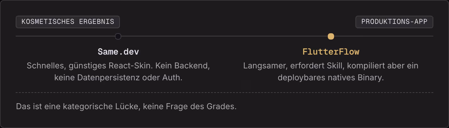 Kosmetisches Ergebnis Produktions-App Same.dev Schnelles, günstiges React-Skin. Kein Backend, keine Datenpersistenz oder Auth. FlutterFlow Langsamer, erfordert Skill, kompiliert aber ein deploybares natives Binary. Das ist eine kategorische Lücke,…