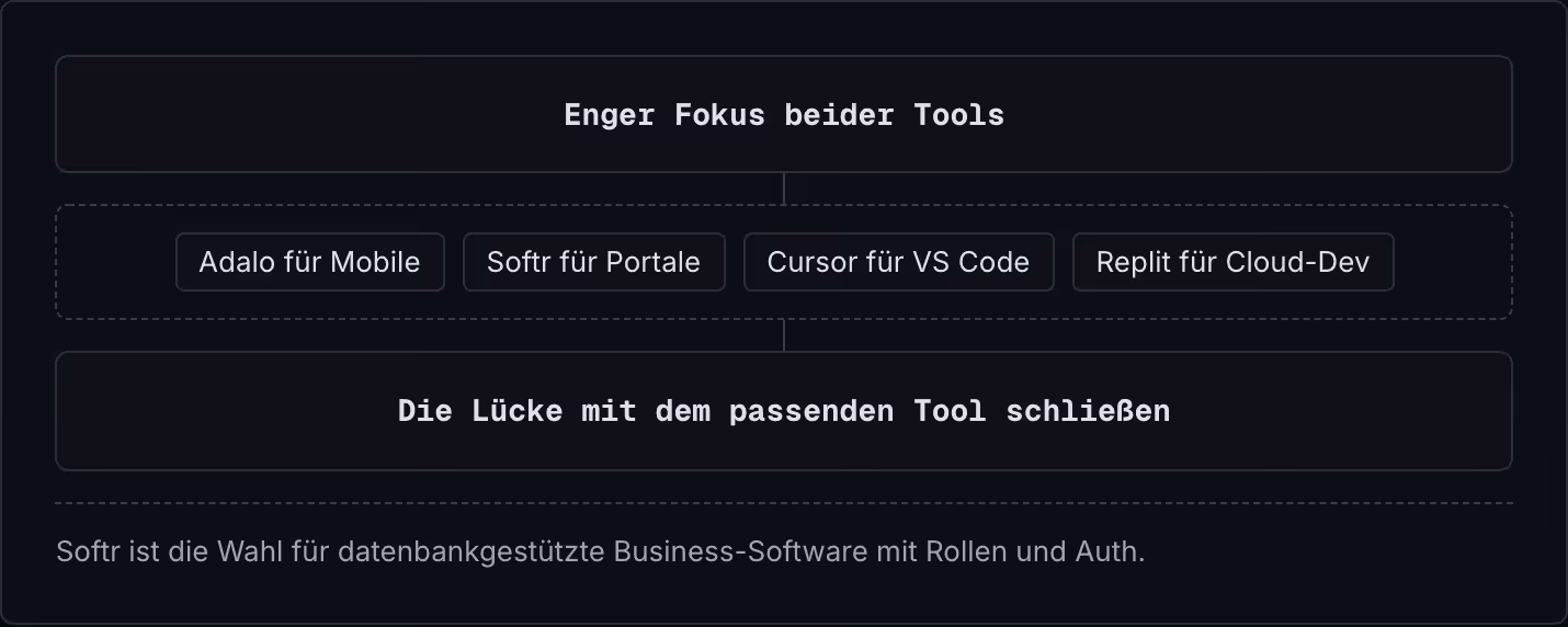 Enger Fokus beider Tools Adalo für Mobile Softr für Portale Cursor für VS Code Replit für Cloud-Dev Die Lücke mit dem passenden Tool schließen Softr ist die Wahl für datenbankgestützte Business-Software mit Rollen und Auth.