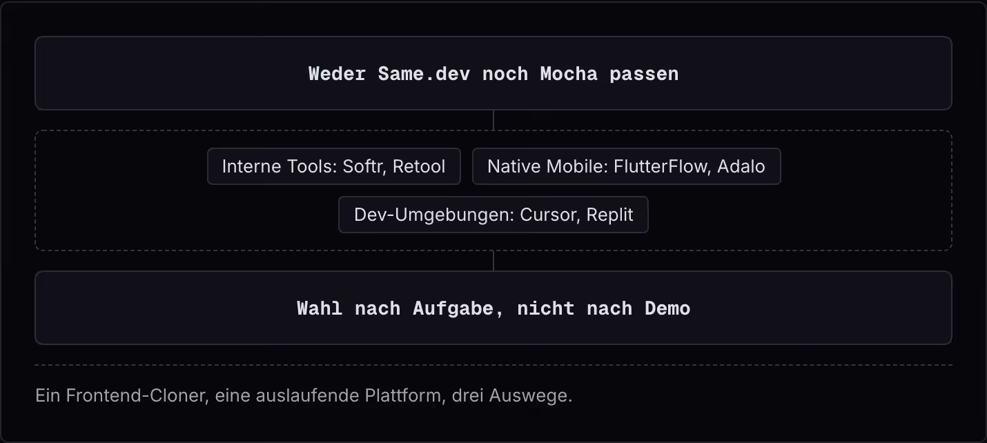 Weder Same.dev noch Mocha passen Interne Tools: Softr, Retool Native Mobile: FlutterFlow, Adalo Dev-Umgebungen: Cursor, Replit Wahl nach Aufgabe, nicht nach Demo Ein Frontend-Cloner, eine auslaufende Plattform, drei Auswege.