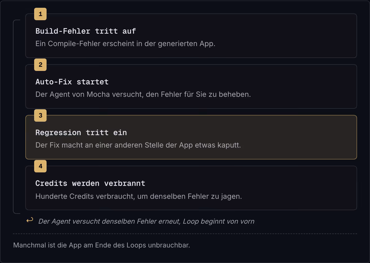 1 Build-Fehler tritt auf Ein Compile-Fehler erscheint in der generierten App. 2 Auto-Fix startet Der Agent von Mocha versucht, den Fehler für Sie zu beheben. 3 Regression tritt ein Der Fix macht an einer anderen Stelle der App etwas kaputt. 4…