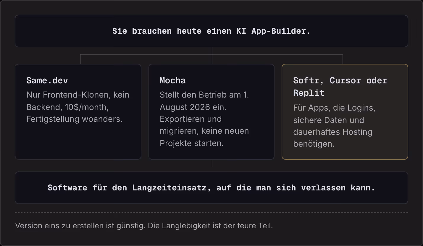 Sie brauchen heute einen KI App-Builder. Same.dev Nur Frontend-Klonen, kein Backend, 10$/month, Fertigstellung woanders. Mocha Stellt den Betrieb am 1. August 2026 ein. Exportieren und migrieren, keine neuen Projekte starten. Softr, Cursor oder…