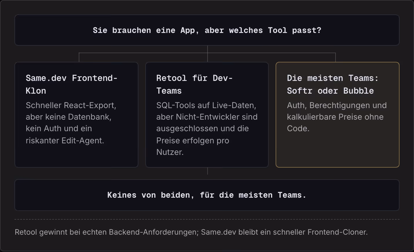 Sie brauchen eine App, aber welches Tool passt? Same.dev Frontend-Klon Schneller React-Export, aber keine Datenbank, kein Auth und ein riskanter Edit-Agent. Retool für Dev-Teams SQL-Tools auf Live-Daten, aber Nicht-Entwickler sind ausgeschlossen und…