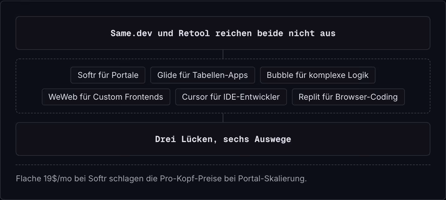 Same.dev und Retool reichen beide nicht aus Softr für Portale Glide für Tabellen-Apps Bubble für komplexe Logik WeWeb für Custom Frontends Cursor für IDE-Entwickler Replit für Browser-Coding Drei Lücken, sechs Auswege Flache 19$/mo bei Softr…
