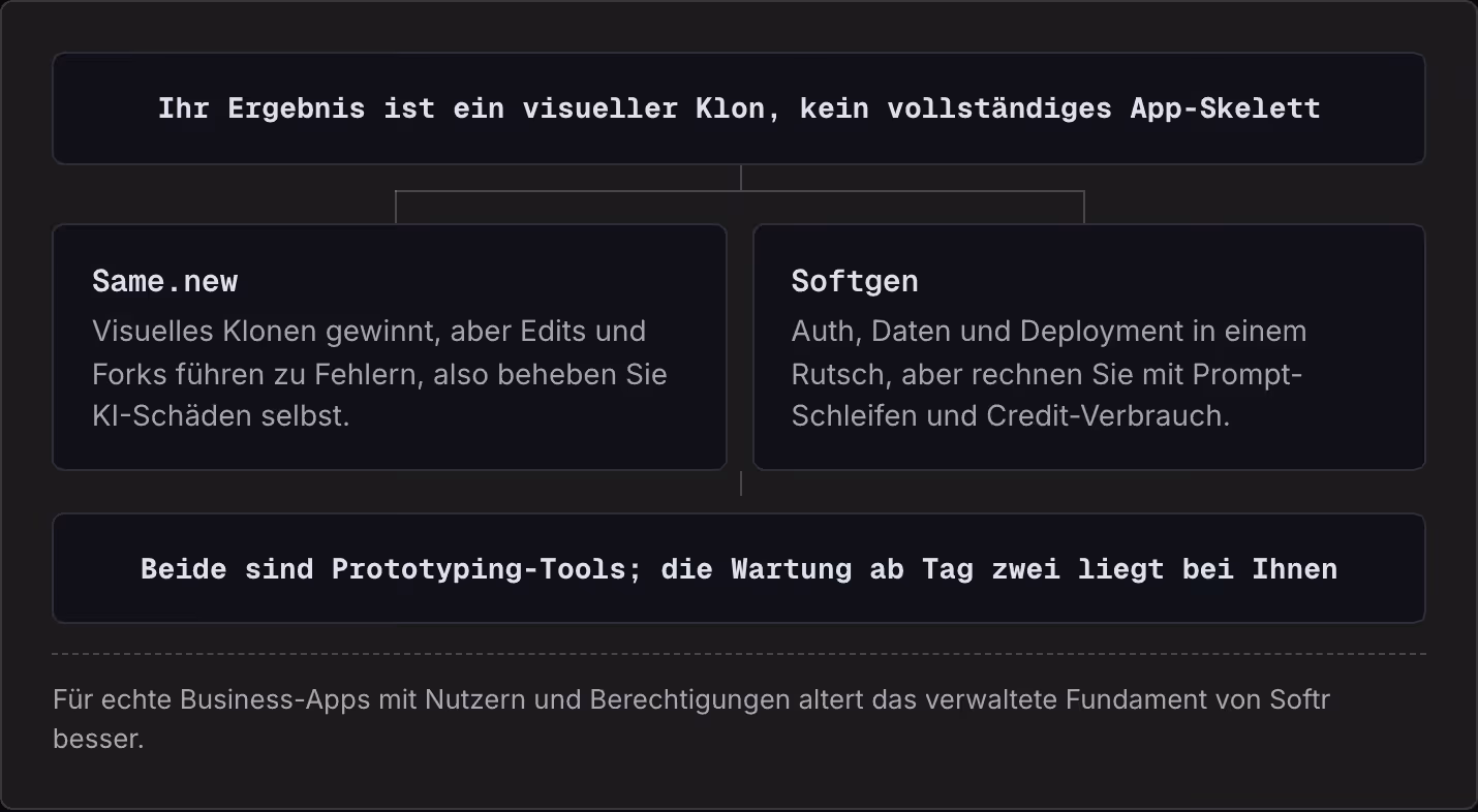 Ihr Ergebnis ist ein visueller Klon, kein vollständiges App-Skelett Same.new Visuelles Klonen gewinnt, aber Edits und Forks führen zu Fehlern, also beheben Sie KI-Schäden selbst. Softgen Auth, Daten und Deployment in einem Rutsch, aber rechnen Sie…