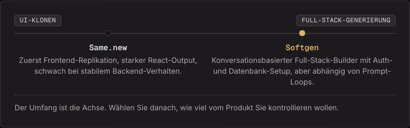 UI-Klonen Full-Stack-Generierung Same.new Zuerst Frontend-Replikation, starker React-Output, schwach bei stabilem Backend-Verhalten. Softgen Konversationsbasierter Full-Stack-Builder mit Auth- und Datenbank-Setup, aber abhängig von Prompt-Loops. Der…