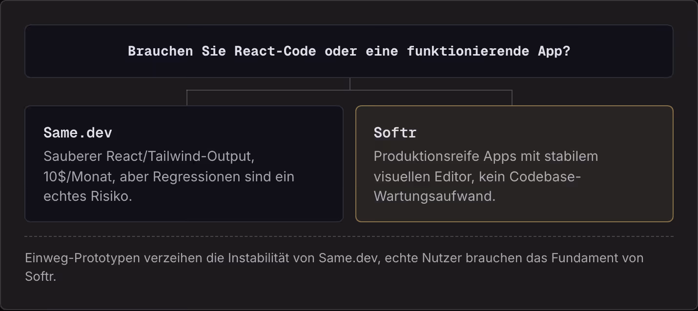 Brauchen Sie React-Code oder eine funktionierende App? Same.dev Sauberer React/Tailwind-Output, 10$/Monat, aber Regressionen sind ein echtes Risiko. Softr Produktionsreife Apps mit stabilem visuellen Editor, kein Codebase-Wartungsaufwand.…