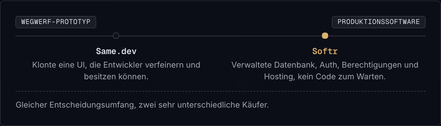 Wegwerf-Prototyp Produktionssoftware Same.dev Klonte eine UI, die Entwickler verfeinern und besitzen können. Softr Verwaltete Datenbank, Auth, Berechtigungen und Hosting, kein Code zum Warten. Gleicher Entscheidungsumfang, zwei sehr unterschiedliche…