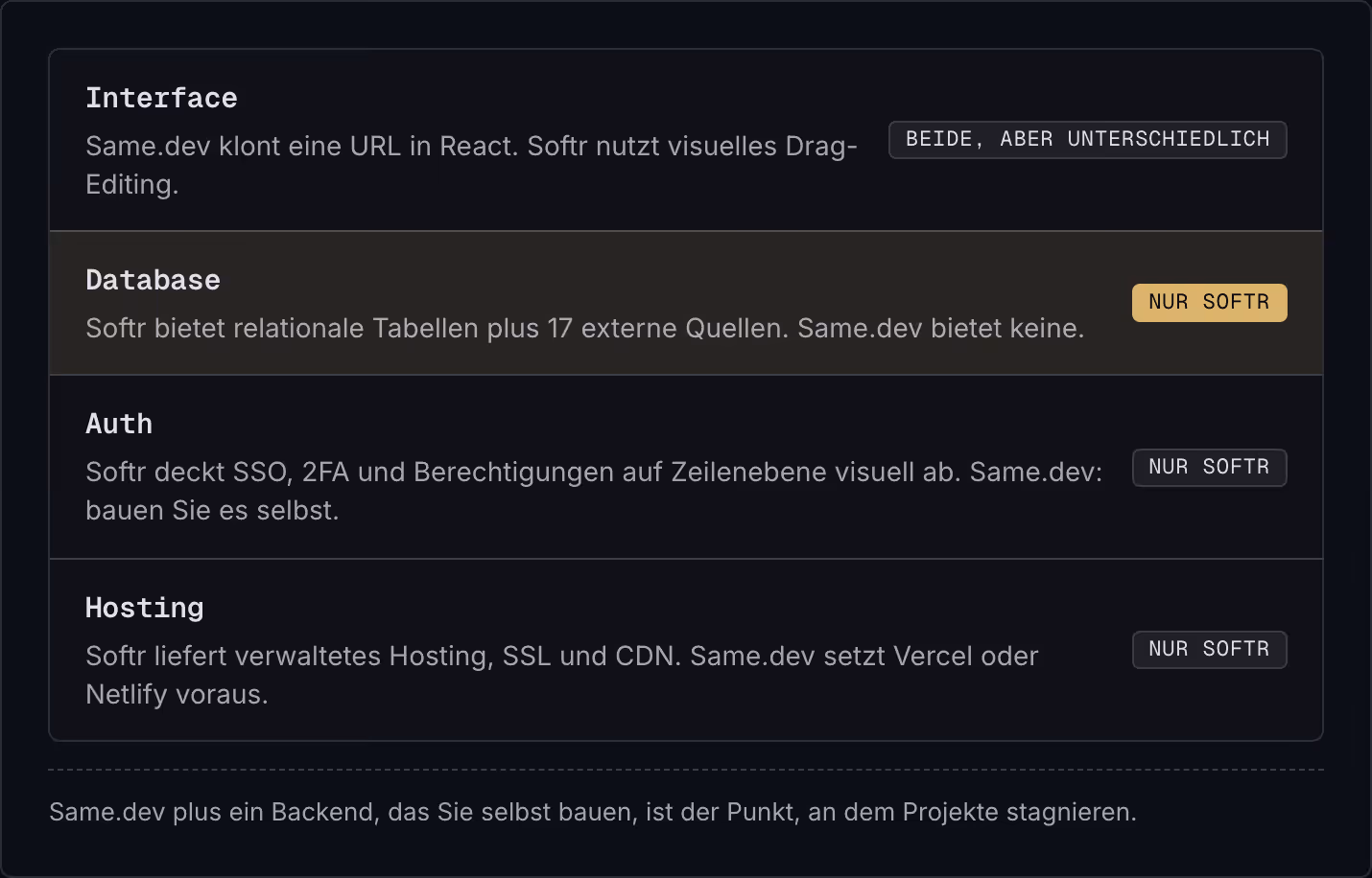 Interface Same.dev klont eine URL in React. Softr nutzt visuelles Drag-Editing. Beide, aber unterschiedlich Database Softr bietet relationale Tabellen plus 17 externe Quellen. Same.dev bietet keine. Nur Softr Auth Softr deckt SSO, 2FA und…