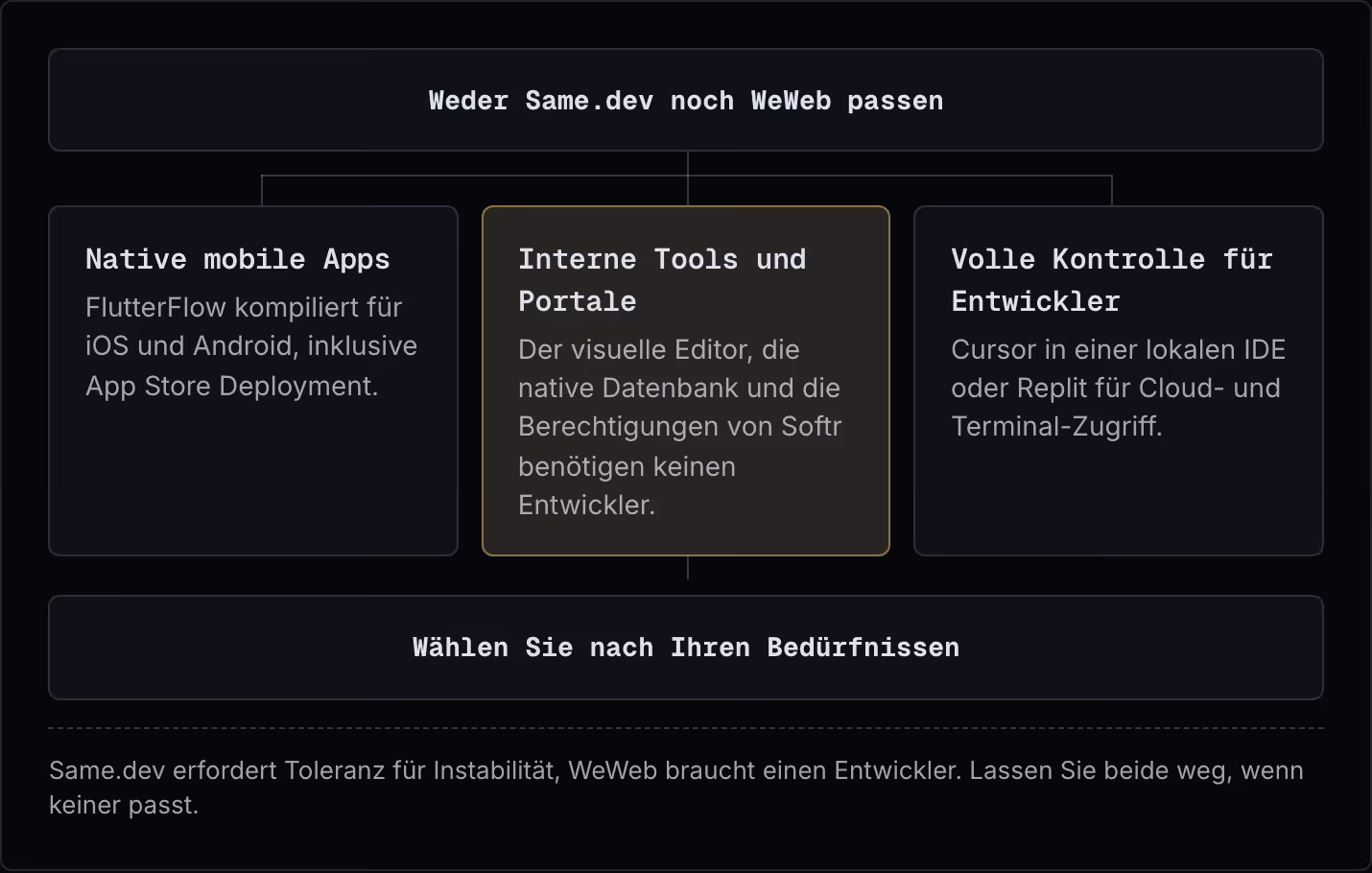 Weder Same.dev noch WeWeb passen Native mobile Apps FlutterFlow kompiliert für iOS und Android, inklusive App Store Deployment. Interne Tools und Portale Der visuelle Editor, die native Datenbank und die Berechtigungen von Softr benötigen keinen…
