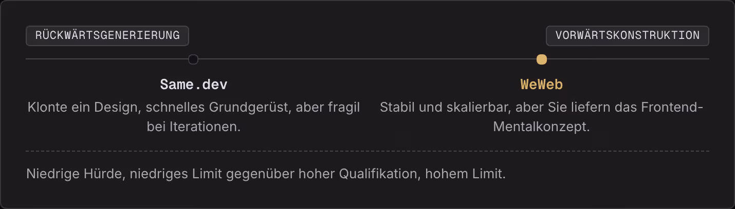 Rückwärtsgenerierung Vorwärtskonstruktion Same.dev Klonte ein Design, schnelles Grundgerüst, aber fragil bei Iterationen. WeWeb Stabil und skalierbar, aber Sie liefern das Frontend-Mentalkonzept. Niedrige Hürde, niedriges Limit gegenüber hoher…