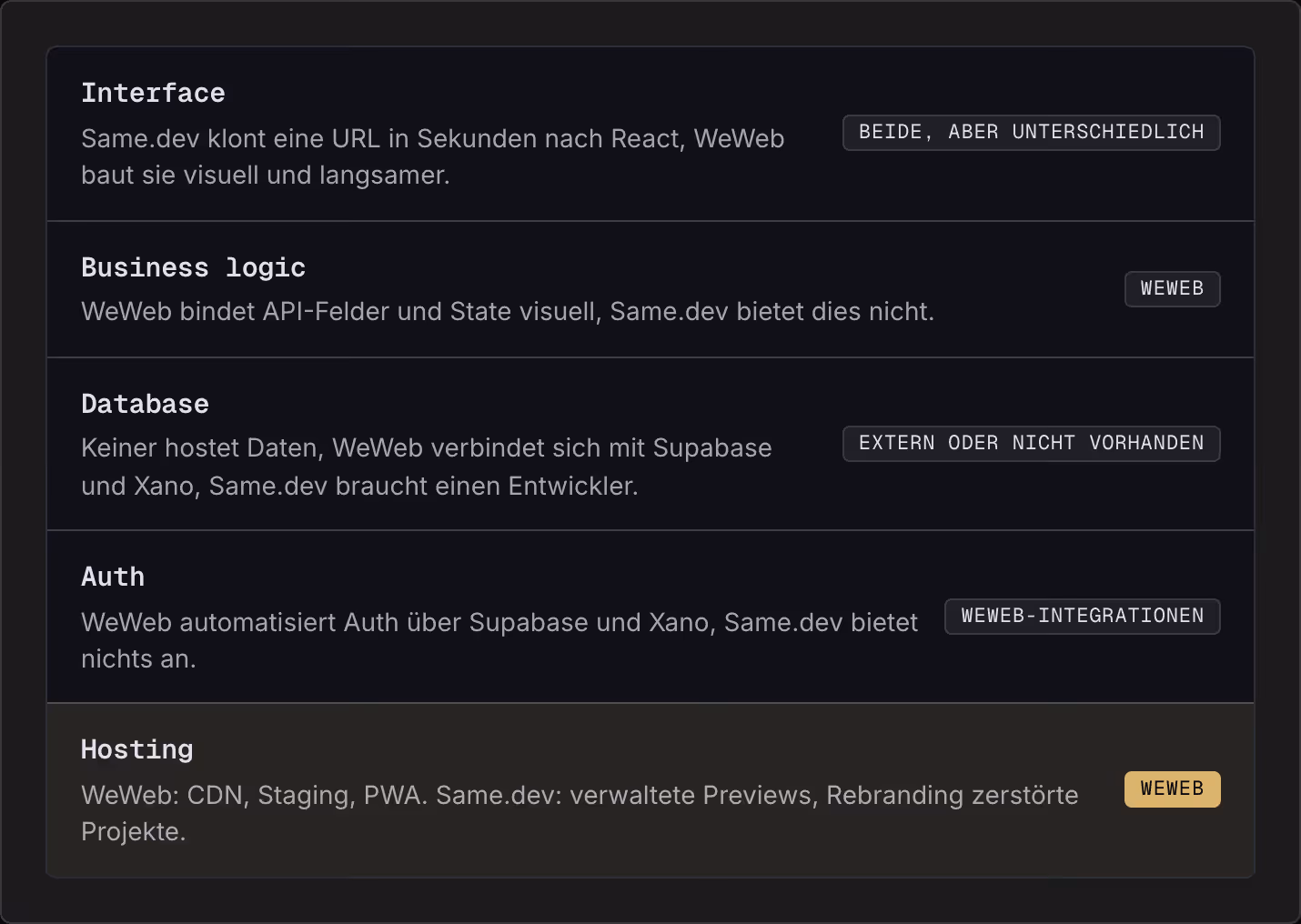 Interface Same.dev klont eine URL in Sekunden nach React, WeWeb baut sie visuell und langsamer. Beide, aber unterschiedlich Business logic WeWeb bindet API-Felder und State visuell, Same.dev bietet dies nicht. WeWeb Database Keiner hostet Daten,…