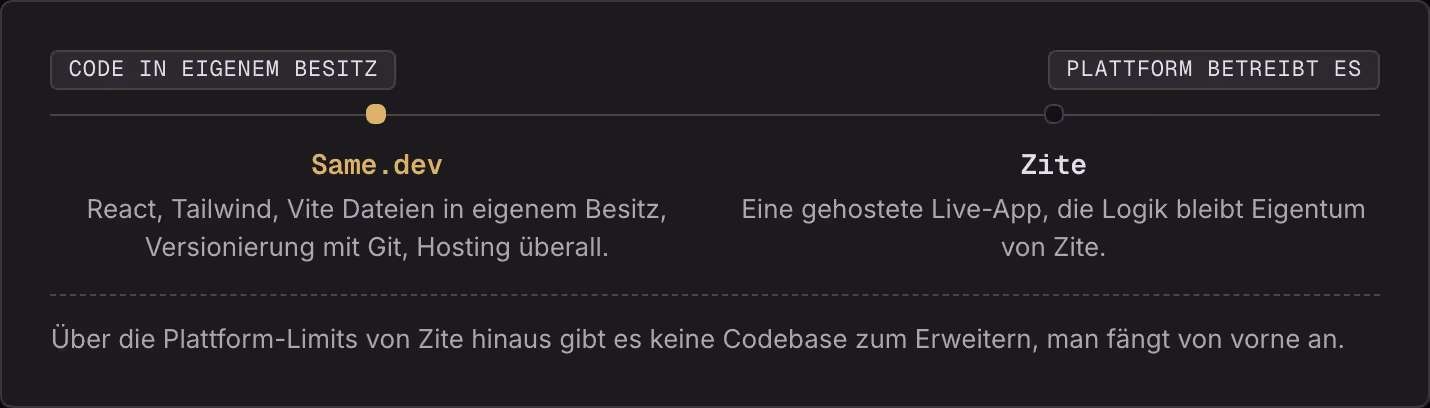 Code in eigenem Besitz Plattform betreibt es Same.dev React, Tailwind, Vite Dateien in eigenem Besitz, Versionierung mit Git, Hosting überall. Zite Eine gehostete Live-App, die Logik bleibt Eigentum von Zite. Über die Plattform-Limits von Zite…