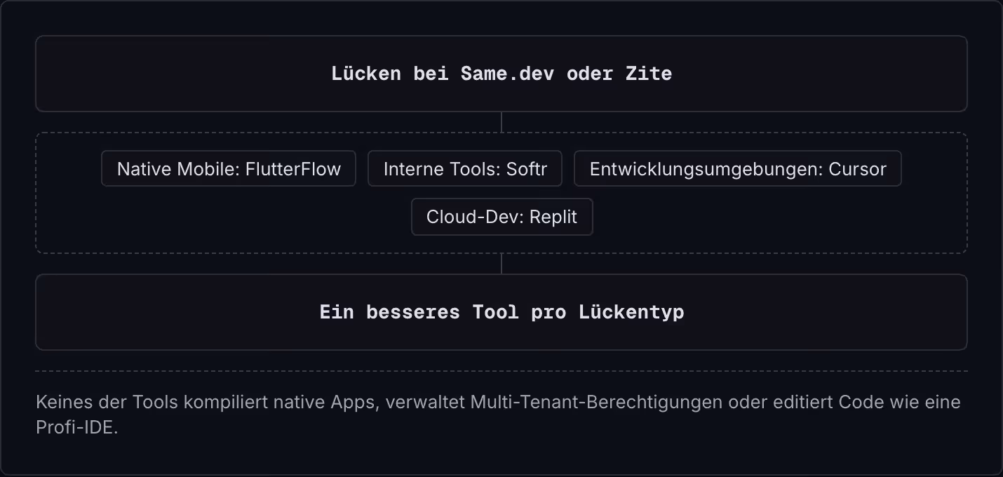 Lücken bei Same.dev oder Zite Native Mobile: FlutterFlow Interne Tools: Softr Entwicklungsumgebungen: Cursor Cloud-Dev: Replit Ein besseres Tool pro Lückentyp Keines der Tools kompiliert native Apps, verwaltet Multi-Tenant-Berechtigungen oder…