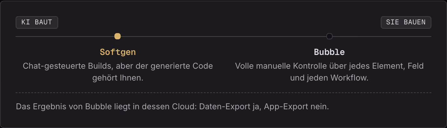 KI baut Sie bauen Softgen Chat-gesteuerte Builds, aber der generierte Code gehört Ihnen. Bubble Volle manuelle Kontrolle über jedes Element, Feld und jeden Workflow. Das Ergebnis von Bubble liegt in dessen Cloud: Daten-Export ja, App-Export nein.