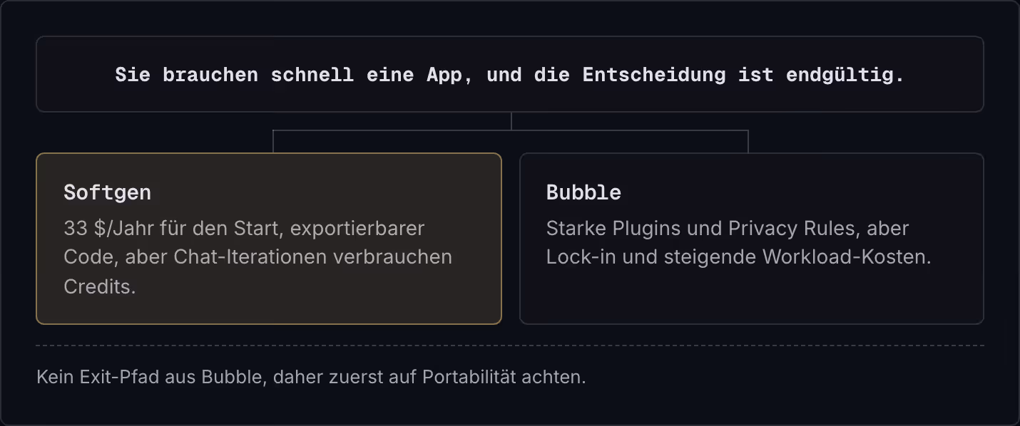 Sie brauchen schnell eine App, und die Entscheidung ist endgültig. Softgen 33 $/Jahr für den Start, exportierbarer Code, aber Chat-Iterationen verbrauchen Credits. Bubble Starke Plugins und Privacy Rules, aber Lock-in und steigende Workload-Kosten.…
