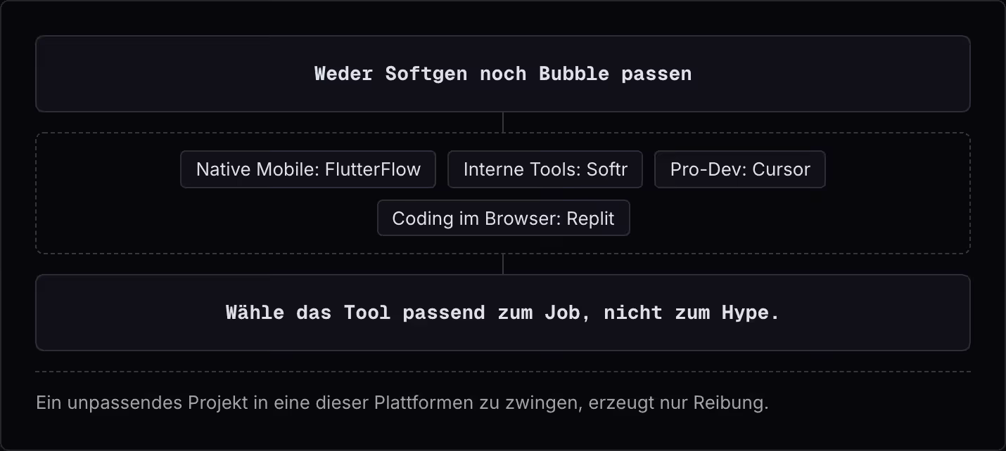 Weder Softgen noch Bubble passen Native Mobile: FlutterFlow Interne Tools: Softr Pro-Dev: Cursor Coding im Browser: Replit Wähle das Tool passend zum Job, nicht zum Hype. Ein unpassendes Projekt in eine dieser Plattformen zu zwingen, erzeugt nur…