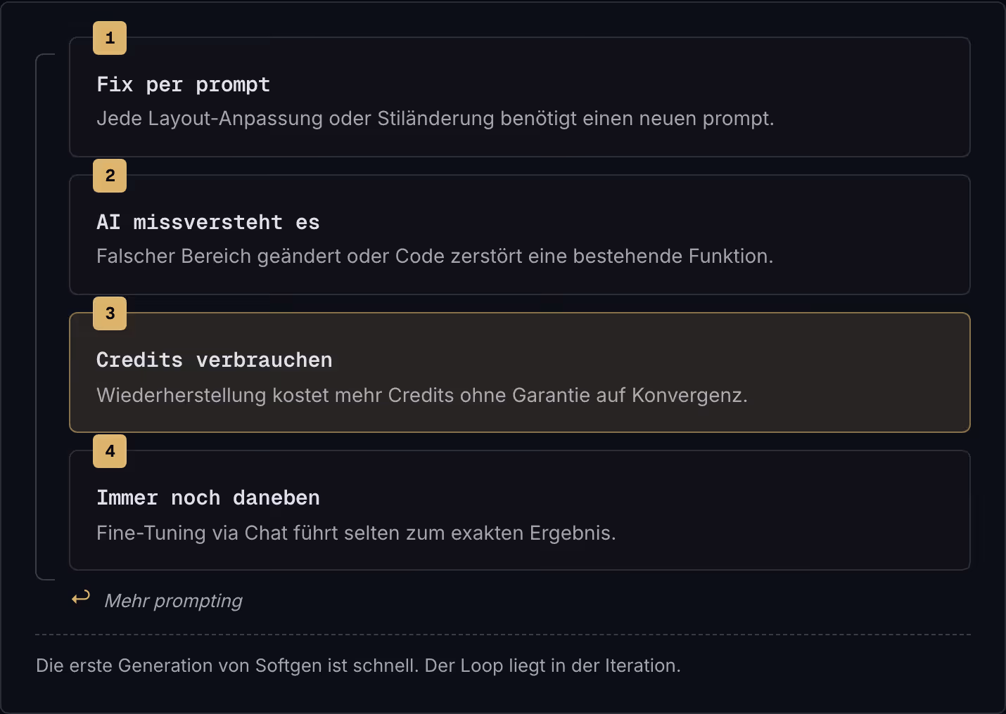1 Fix per prompt Jede Layout-Anpassung oder Stiländerung benötigt einen neuen prompt. 2 AI missversteht es Falscher Bereich geändert oder Code zerstört eine bestehende Funktion. 3 Credits verbrauchen Wiederherstellung kostet mehr Credits ohne…