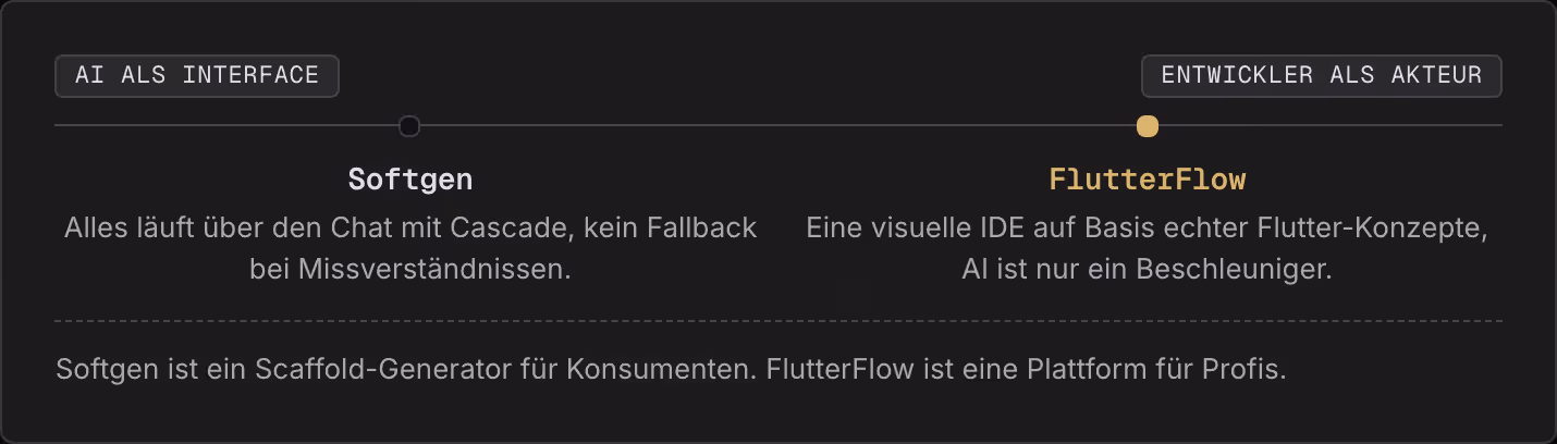AI als Interface Entwickler als Akteur Softgen Alles läuft über den Chat mit Cascade, kein Fallback bei Missverständnissen. FlutterFlow Eine visuelle IDE auf Basis echter Flutter-Konzepte, AI ist nur ein Beschleuniger. Softgen ist ein…