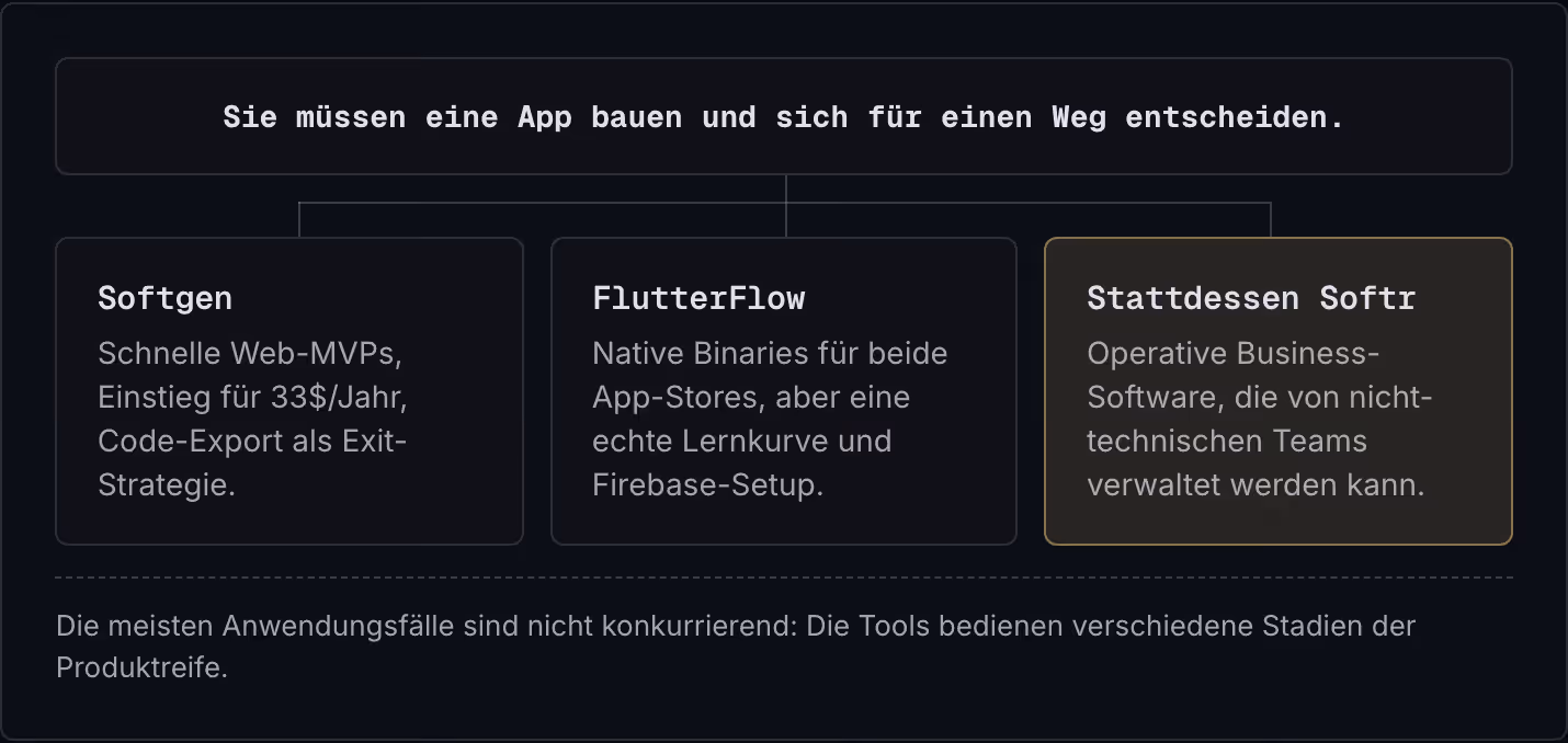 Sie müssen eine App bauen und sich für einen Weg entscheiden. Softgen Schnelle Web-MVPs, Einstieg für 33$/Jahr, Code-Export als Exit-Strategie. FlutterFlow Native Binaries für beide App-Stores, aber eine echte Lernkurve und Firebase-Setup.…