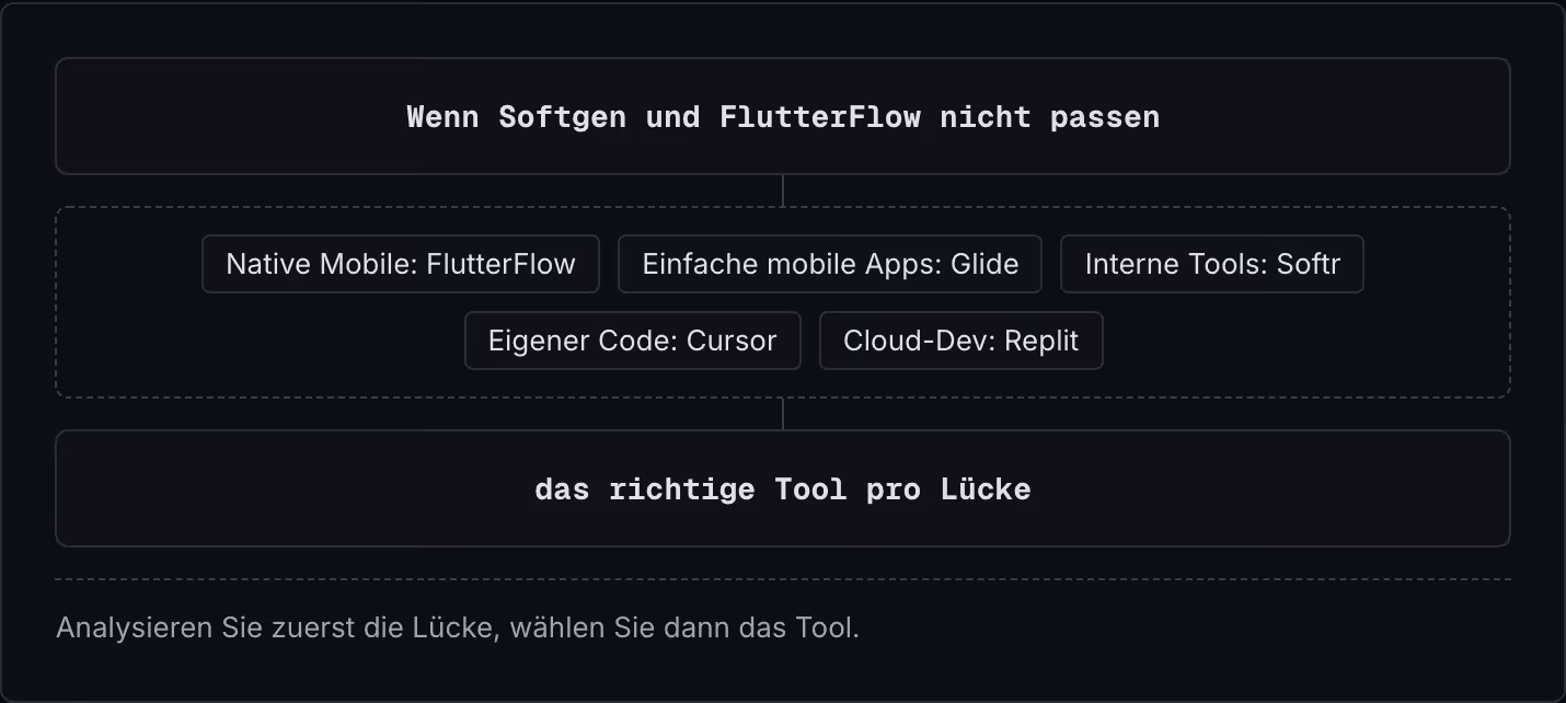 Wenn Softgen und FlutterFlow nicht passen Native Mobile: FlutterFlow Einfache mobile Apps: Glide Interne Tools: Softr Eigener Code: Cursor Cloud-Dev: Replit das richtige Tool pro Lücke Analysieren Sie zuerst die Lücke, wählen Sie dann das Tool.