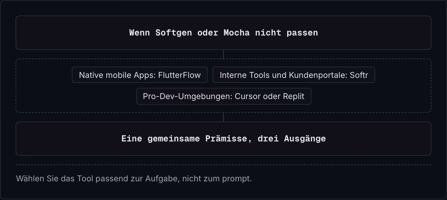 Wenn Softgen oder Mocha nicht passen Native mobile Apps: FlutterFlow Interne Tools und Kundenportale: Softr Pro-Dev-Umgebungen: Cursor oder Replit Eine gemeinsame Prämisse, drei Ausgänge Wählen Sie das Tool passend zur Aufgabe, nicht zum prompt.