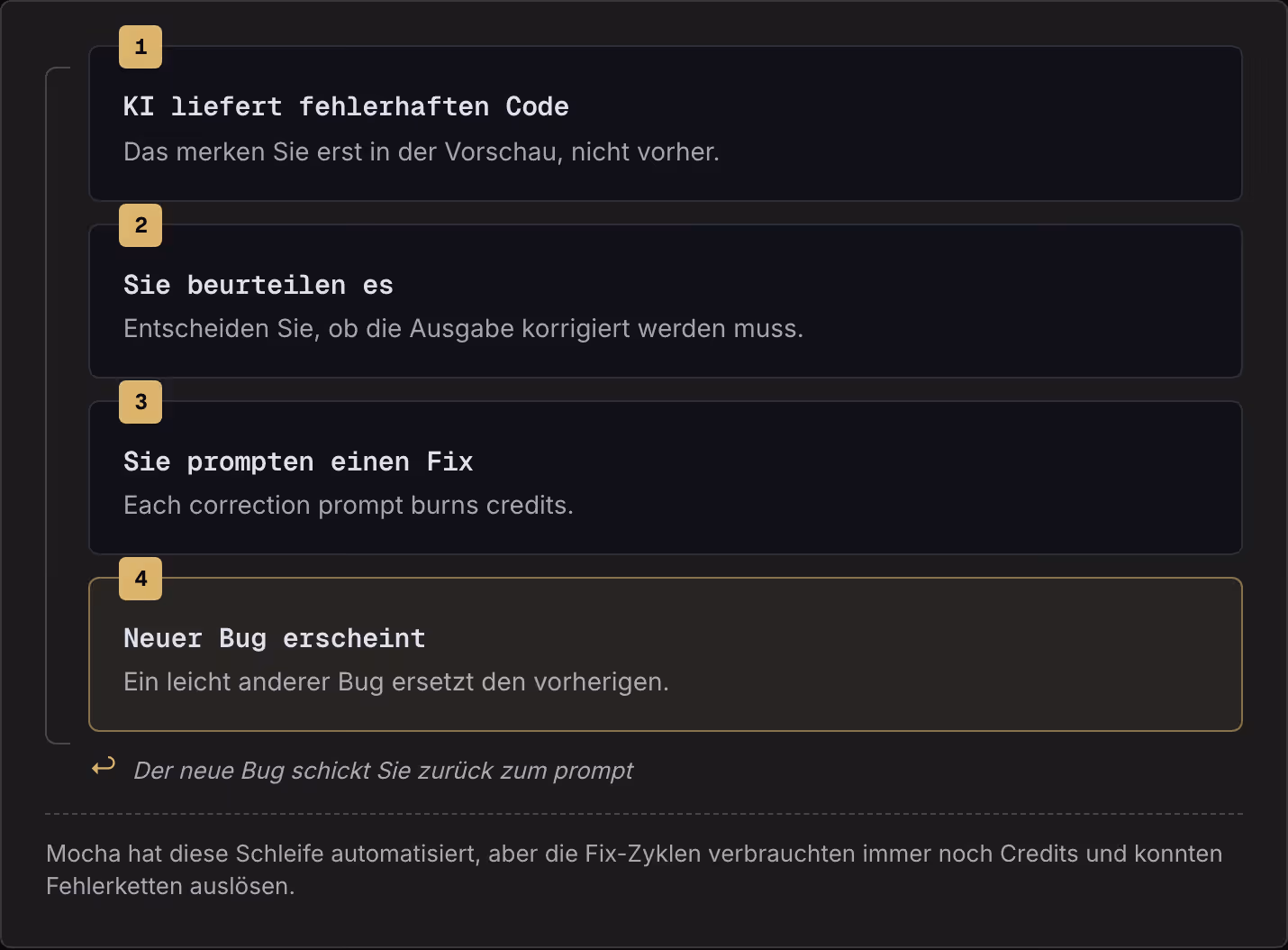 1 KI liefert fehlerhaften Code Das merken Sie erst in der Vorschau, nicht vorher. 2 Sie beurteilen es Entscheiden Sie, ob die Ausgabe korrigiert werden muss. 3 Sie prompten einen Fix Each correction prompt burns credits. 4 Neuer Bug erscheint Ein…