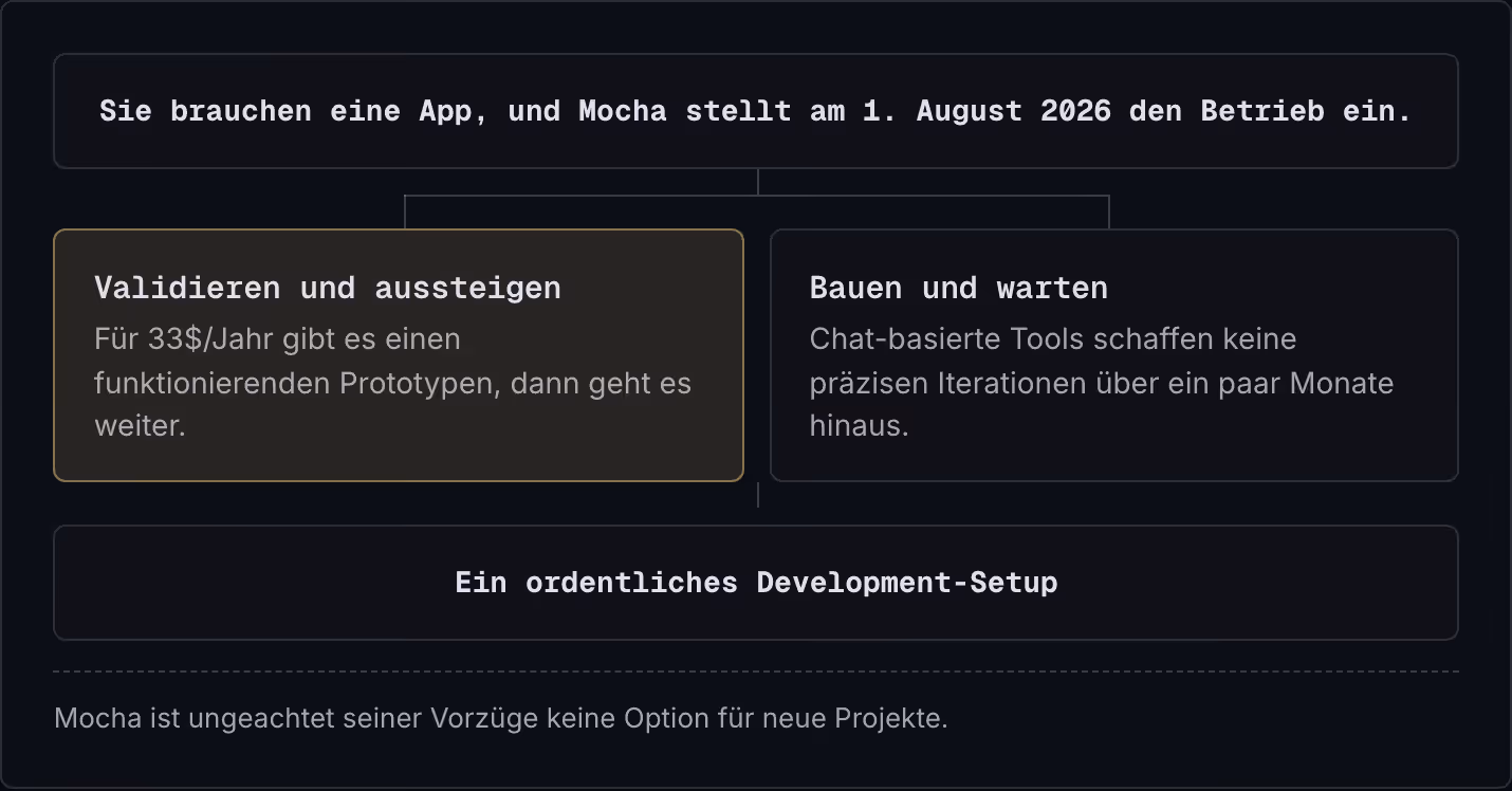 Sie brauchen eine App, und Mocha stellt am 1. August 2026 den Betrieb ein. Validieren und aussteigen Für 33$/Jahr gibt es einen funktionierenden Prototypen, dann geht es weiter. Bauen und warten Chat-basierte Tools schaffen keine präzisen…