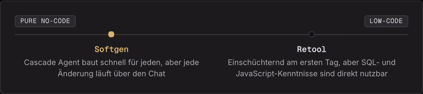 Pure no-code Low-code Softgen Cascade Agent baut schnell für jeden, aber jede Änderung läuft über den Chat Retool Einschüchternd am ersten Tag, aber SQL- und JavaScript-Kenntnisse sind direkt nutzbar