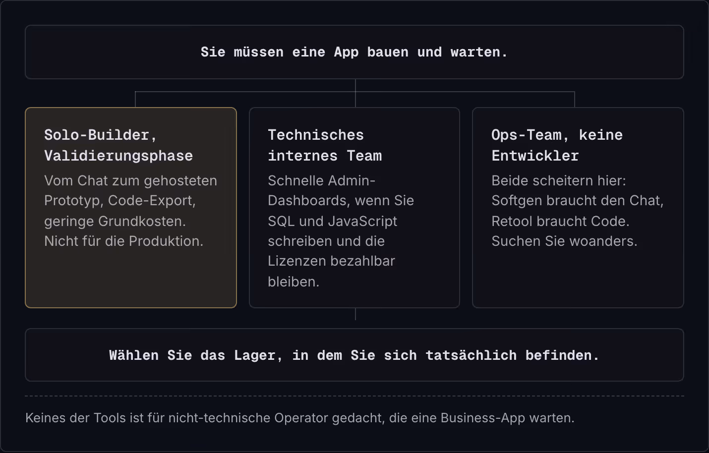 Sie müssen eine App bauen und warten. Solo-Builder, Validierungsphase Vom Chat zum gehosteten Prototyp, Code-Export, geringe Grundkosten. Nicht für die Produktion. Technisches internes Team Schnelle Admin-Dashboards, wenn Sie SQL und JavaScript…