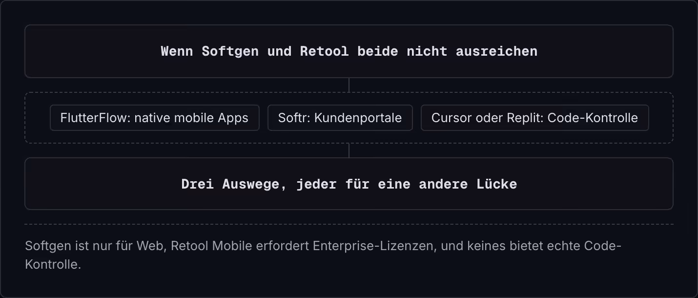 Wenn Softgen und Retool beide nicht ausreichen FlutterFlow: native mobile Apps Softr: Kundenportale Cursor oder Replit: Code-Kontrolle Drei Auswege, jeder für eine andere Lücke Softgen ist nur für Web, Retool Mobile erfordert Enterprise-Lizenzen,…
