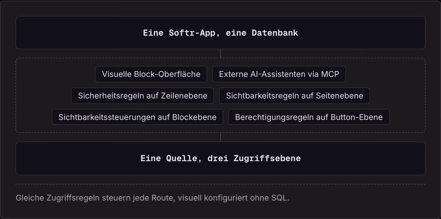 Eine Softr-App, eine Datenbank Visuelle Block-Oberfläche Externe AI-Assistenten via MCP Sicherheitsregeln auf Zeilenebene Sichtbarkeitsregeln auf Seitenebene Sichtbarkeitssteuerungen auf Blockebene Berechtigungsregeln auf Button-Ebene Eine Quelle,…