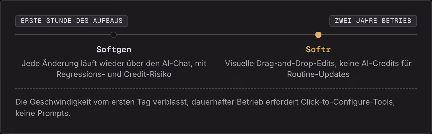 Erste Stunde des Aufbaus Zwei Jahre Betrieb Softgen Jede Änderung läuft wieder über den AI-Chat, mit Regressions- und Credit-Risiko Softr Visuelle Drag-and-Drop-Edits, keine AI-Credits für Routine-Updates Die Geschwindigkeit vom ersten Tag…