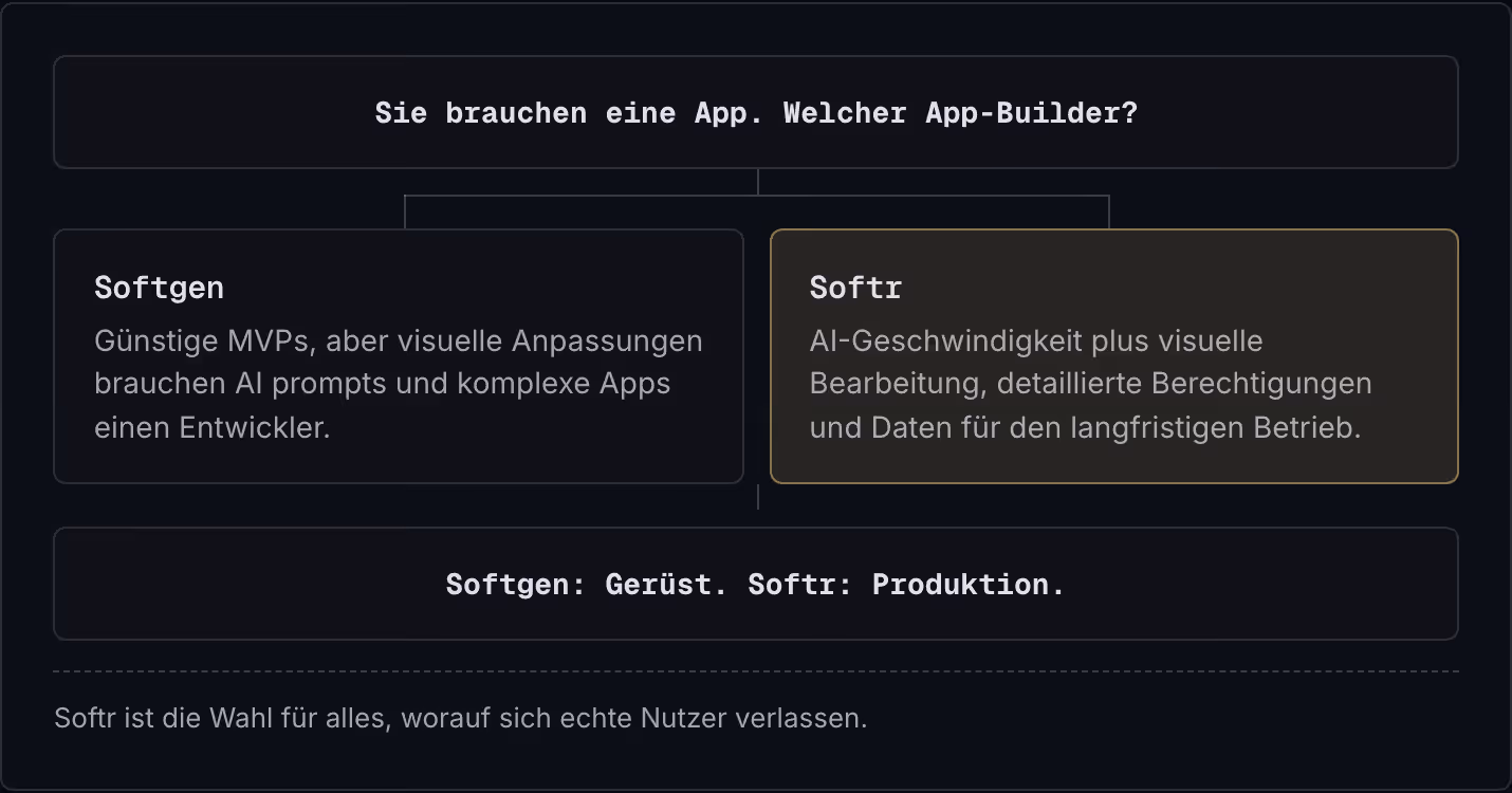 Sie brauchen eine App. Welcher App-Builder? Softgen Günstige MVPs, aber visuelle Anpassungen brauchen AI prompts und komplexe Apps einen Entwickler. Softr AI-Geschwindigkeit plus visuelle Bearbeitung, detaillierte Berechtigungen und Daten für den…