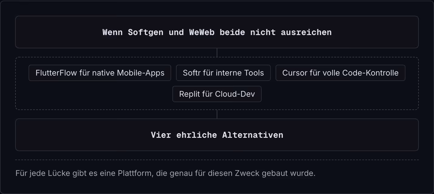 Wenn Softgen und WeWeb beide nicht ausreichen FlutterFlow für native Mobile-Apps Softr für interne Tools Cursor für volle Code-Kontrolle Replit für Cloud-Dev Vier ehrliche Alternativen Für jede Lücke gibt es eine Plattform, die genau für diesen…
