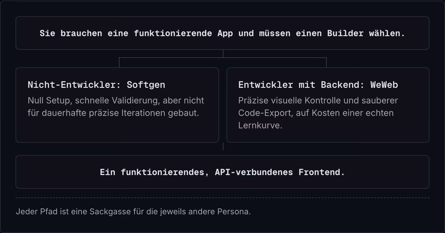 Sie brauchen eine funktionierende App und müssen einen Builder wählen. Nicht-Entwickler: Softgen Null Setup, schnelle Validierung, aber nicht für dauerhafte präzise Iterationen gebaut. Entwickler mit Backend: WeWeb Präzise visuelle Kontrolle und…