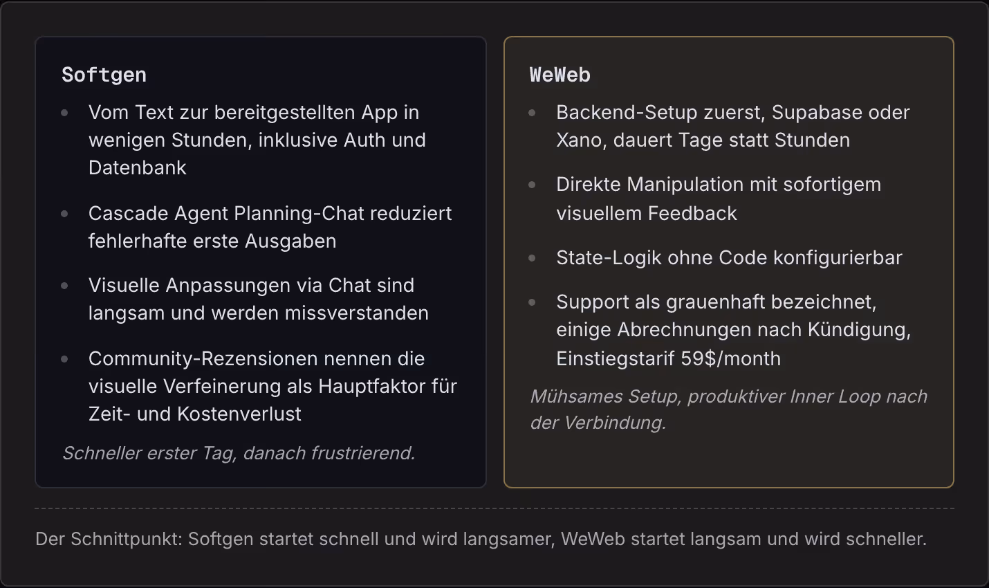 Softgen Vom Text zur bereitgestellten App in wenigen Stunden, inklusive Auth und Datenbank Cascade Agent Planning-Chat reduziert fehlerhafte erste Ausgaben Visuelle Anpassungen via Chat sind langsam und werden missverstanden Community-Rezensionen…