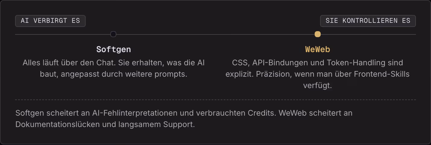 AI verbirgt es Sie kontrollieren es Softgen Alles läuft über den Chat. Sie erhalten, was die AI baut, angepasst durch weitere prompts. WeWeb CSS, API-Bindungen und Token-Handling sind explizit. Präzision, wenn man über Frontend-Skills verfügt.…