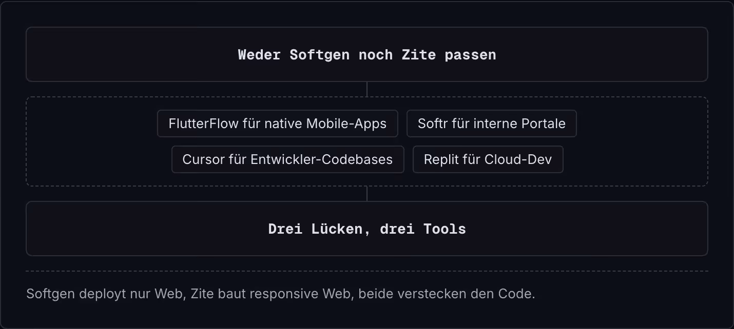 Weder Softgen noch Zite passen FlutterFlow für native Mobile-Apps Softr für interne Portale Cursor für Entwickler-Codebases Replit für Cloud-Dev Drei Lücken, drei Tools Softgen deployt nur Web, Zite baut responsive Web, beide verstecken den Code.