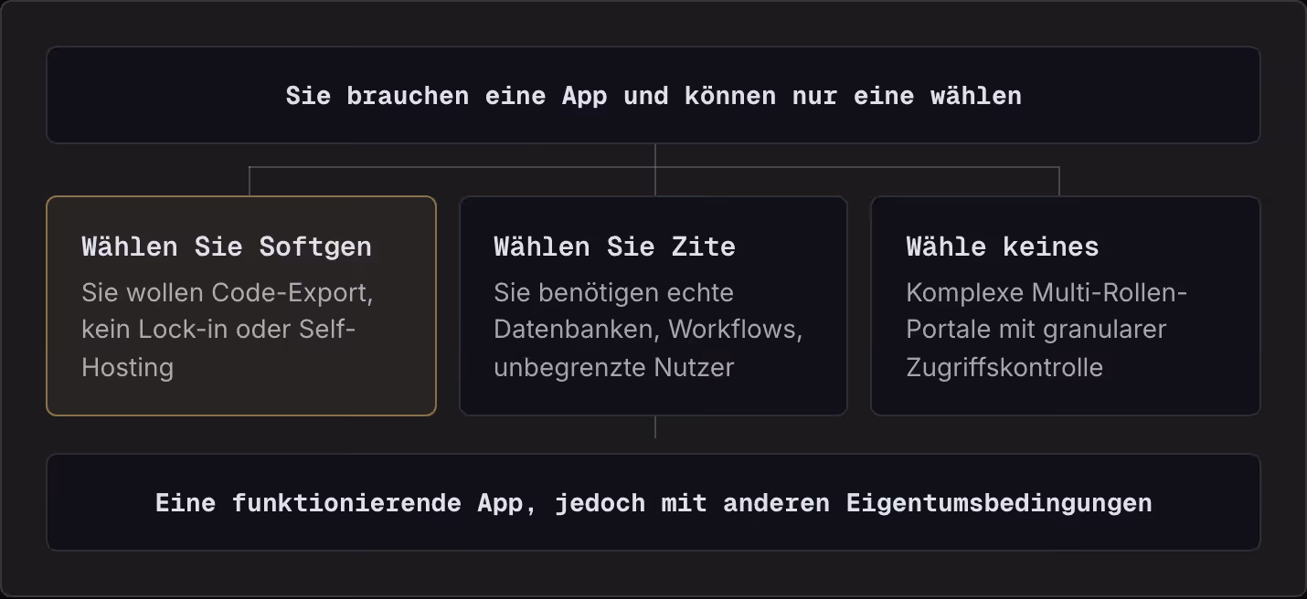 Sie brauchen eine App und können nur eine wählen Wählen Sie Softgen Sie wollen Code-Export, kein Lock-in oder Self-Hosting Wählen Sie Zite Sie benötigen echte Datenbanken, Workflows, unbegrenzte Nutzer Wähle keines Komplexe Multi-Rollen-Portale mit…